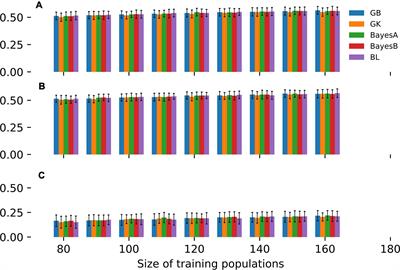 Genomic Prediction of Grain Yield in a Barley MAGIC Population Modeling Genotype per Environment Interaction